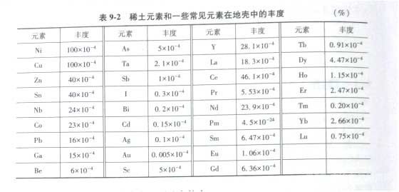 冶金百科 | 稀土冶金 - 稀土元素在地壳的丰度值及特点是什么?