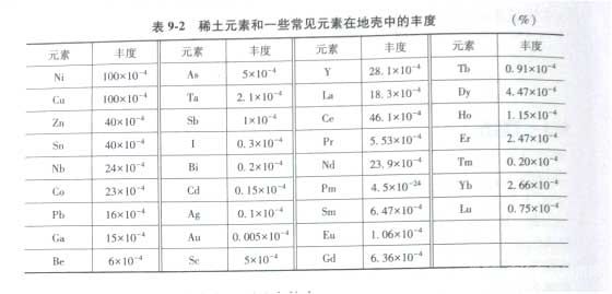 稀土元素和一些常见元素在地壳中的丰度