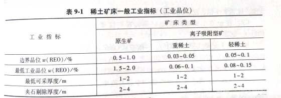 稀土矿床一般工业指标