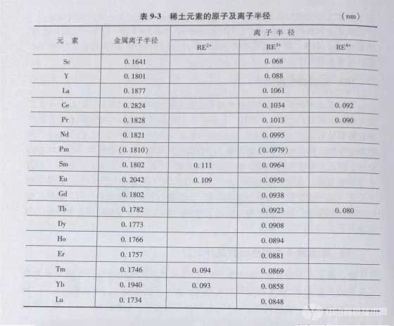 稀土元素的原子及离子半径