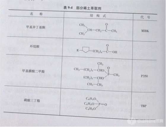 部分稀土萃取剂 部分稀土萃取剂