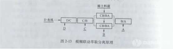 冶金百科 | 稀土萃取分离工艺 - 模糊联动萃取分离技术及新型萃取体系研究