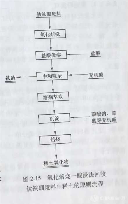冶金百科 | 稀土化合物分离提纯 - 离子交换法和萃淋树脂色层法