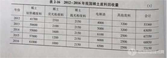 2012-2016年我国稀土废料回收量