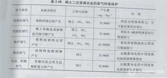 稀土二次资源冶金的废气环境保护
