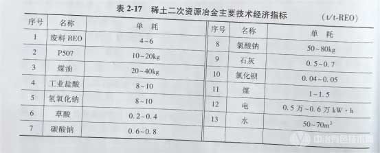 稀土二次资源冶金主要技术经济指标