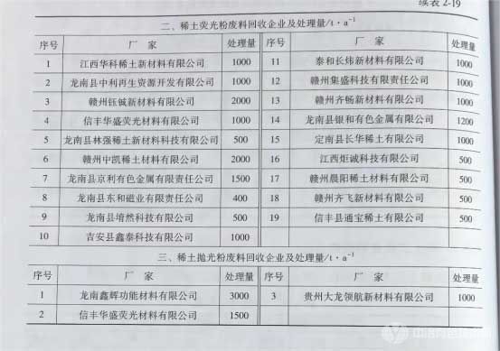稀土荧光粉废料回收企业及处理量