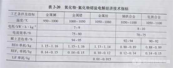 氧化物-氟化物熔盐电解经济技术指标
