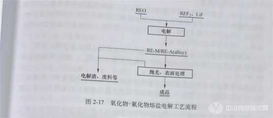 冶金百科 | 稀土火法冶金方法及主要技术特点 - 熔盐电解法
