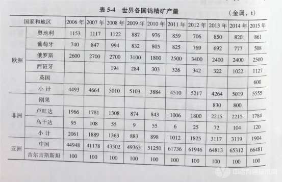 冶金百科 | 钨、钼产业现状 - 钨生产现状