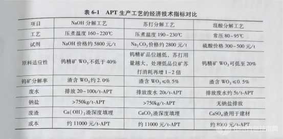 APT生产工艺的经济技术指标对比