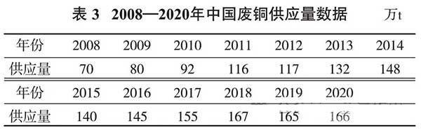 2008-2020年中国废铜供应量数据