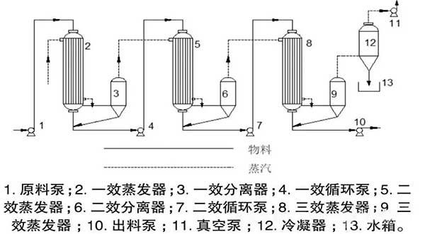 废水处理 | 高盐废水的末端处理，选MVR还是三效蒸发？