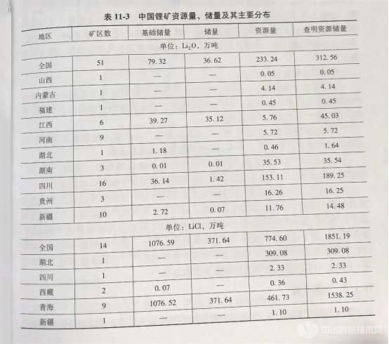中国锂矿资源量、储量及其主要分布 中国锂矿资源量、储量及其主要分布