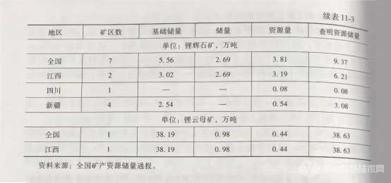 中国锂矿资源量、储量及其主要分布 中国锂矿资源量、储量及其主要分布