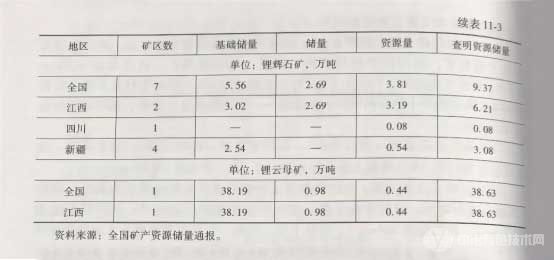 中国锂矿资源量、储量及其主要分布