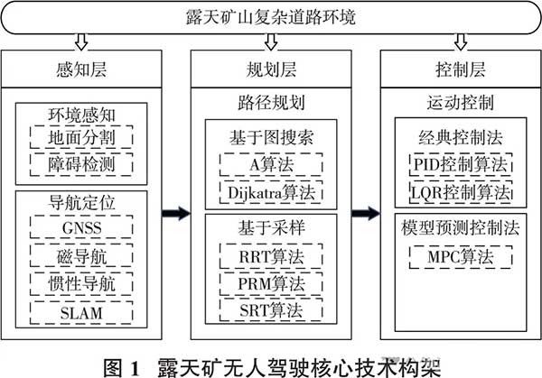 研究与分析 | 国内外露天矿山无人驾驶研究现状