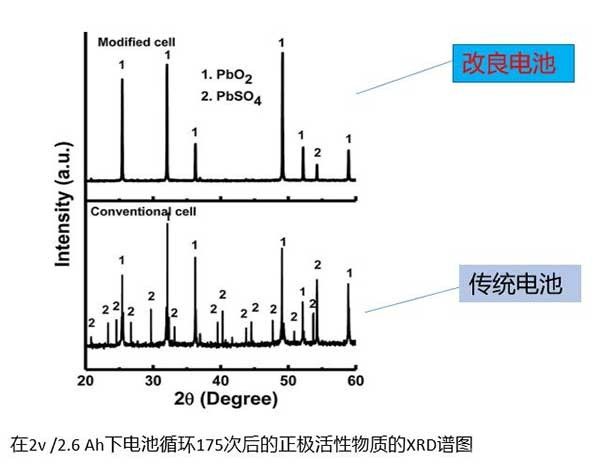 行业难题 | 延缓正极板栅腐蚀的方法