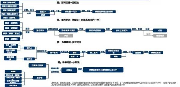 不同电池产品的磷酸锰铁锂比例分析