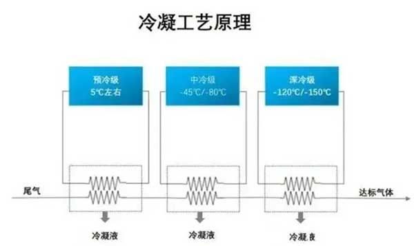 冷凝工艺原理