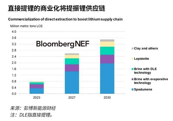 直接提锂的商业化将提振锂供应链