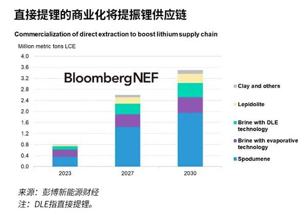直接提锂的商业化将提振锂供应链