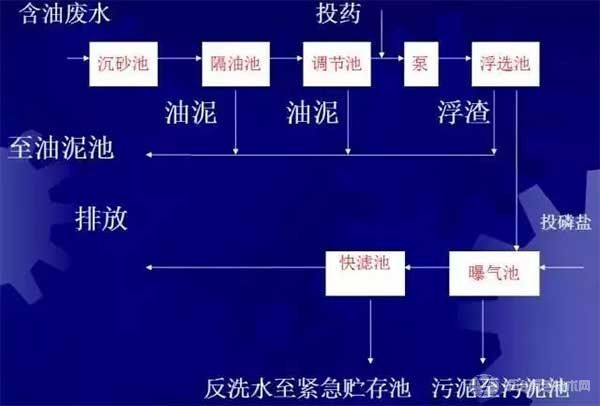废水处理 | 石化废水的特点及处理方法