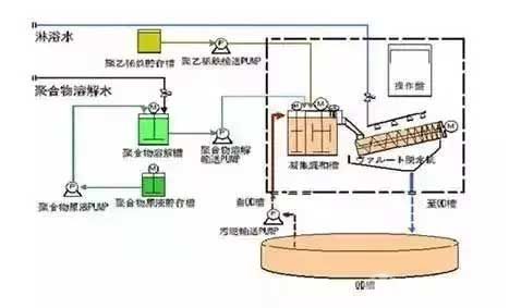 化学混凝法