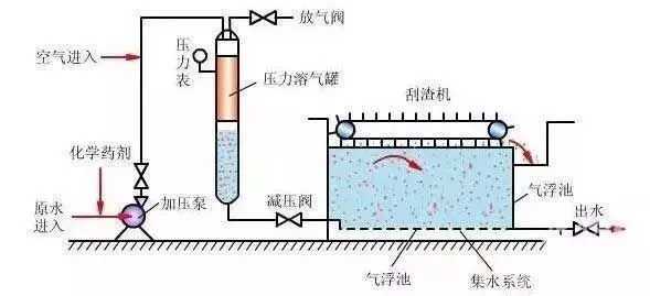 气浮法