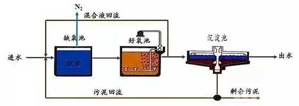 缺氧-好氧生物处理法