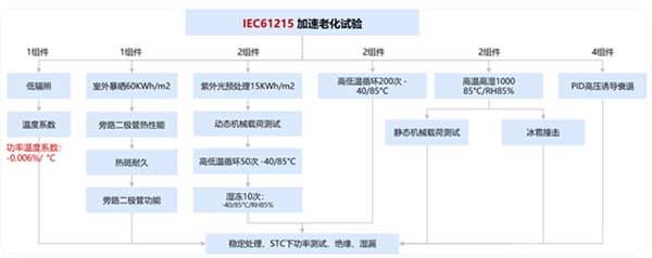 IEC 61215测试序列示意图