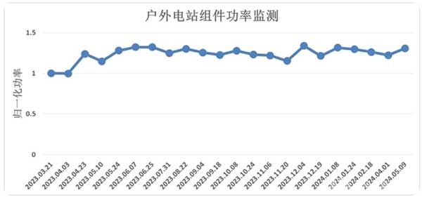 极电光能钙钛矿组件户外电站运行13个月无衰减