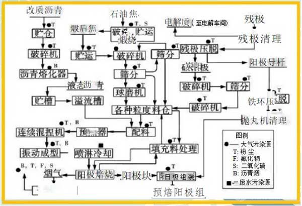 阳极生产工艺流程及污染物排放治理流程