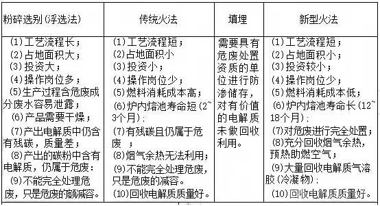 危废碳渣处置特点对比