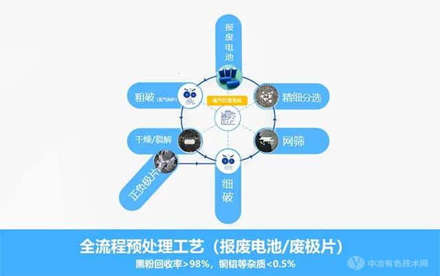 全流程预处理工艺 全流程预处理工艺