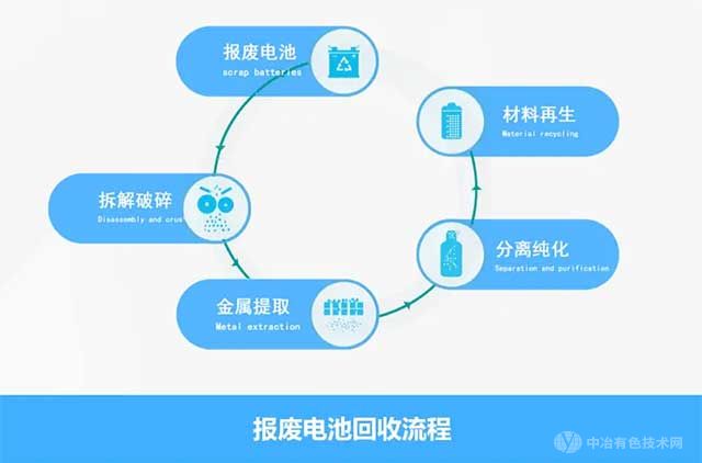 报废电池回收流程 报废电池回收流程