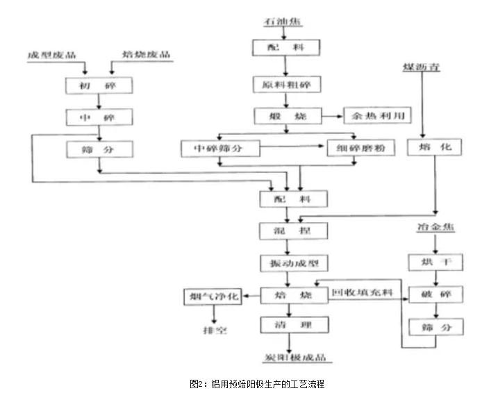 铝用预焙炭阳极性能生产工艺