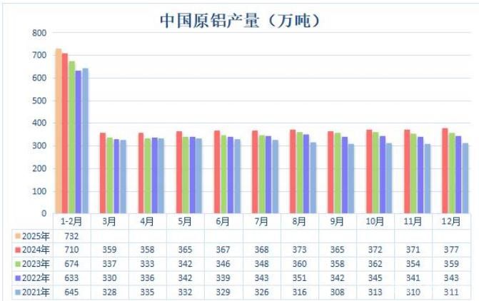 中国电解铝产能微增 1-2月原铝产量同比上涨