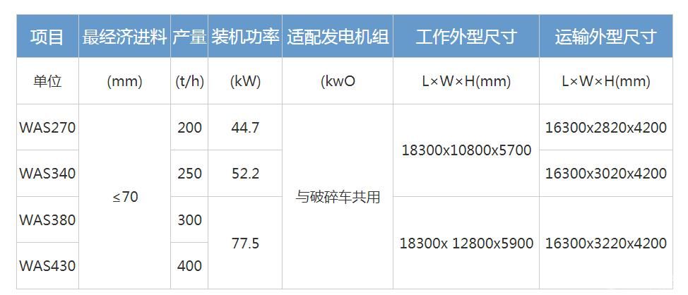 轮胎式移动筛分站