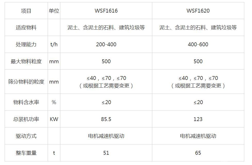 轮胎式移动波动筛分车