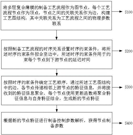 多节点协同的多层复合薄膜材料制备方法及装置