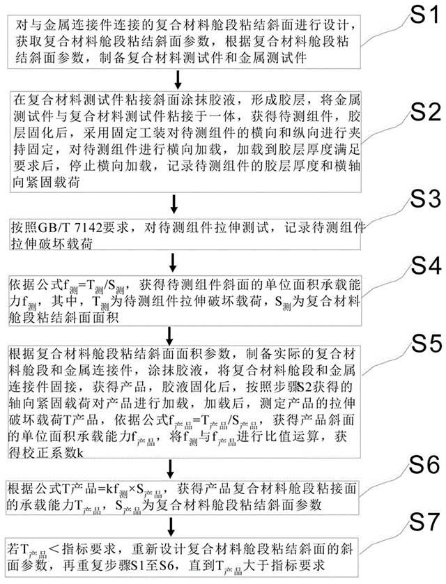 复合材料舱段斜面粘结连接承载量化评估方法