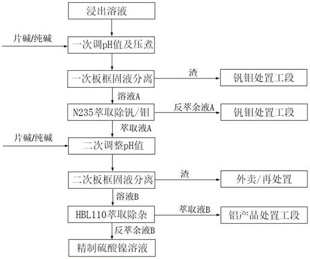 氧压酸浸溶液萃取工艺
