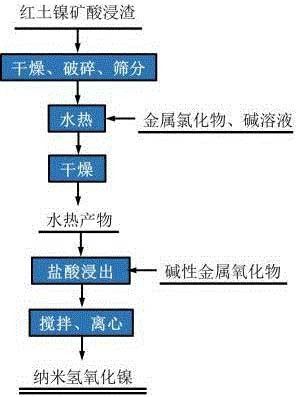 提取红土镍矿酸浸渣中镍资源的方法