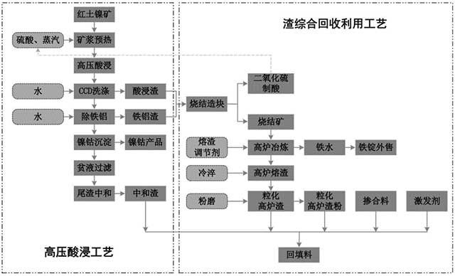 红土镍矿高压酸浸工艺浸出渣的全组分综合利用方法