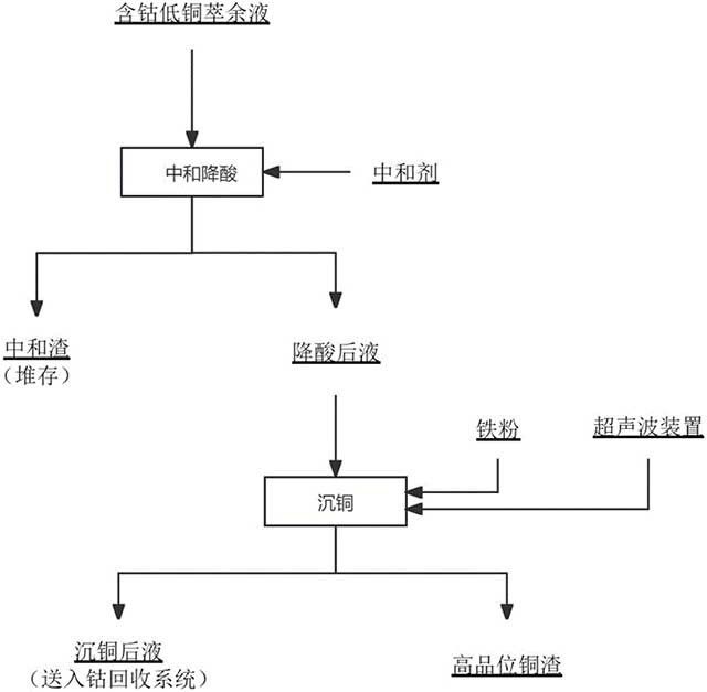 从含钴低铜萃余液分离回收铜、钴的方法