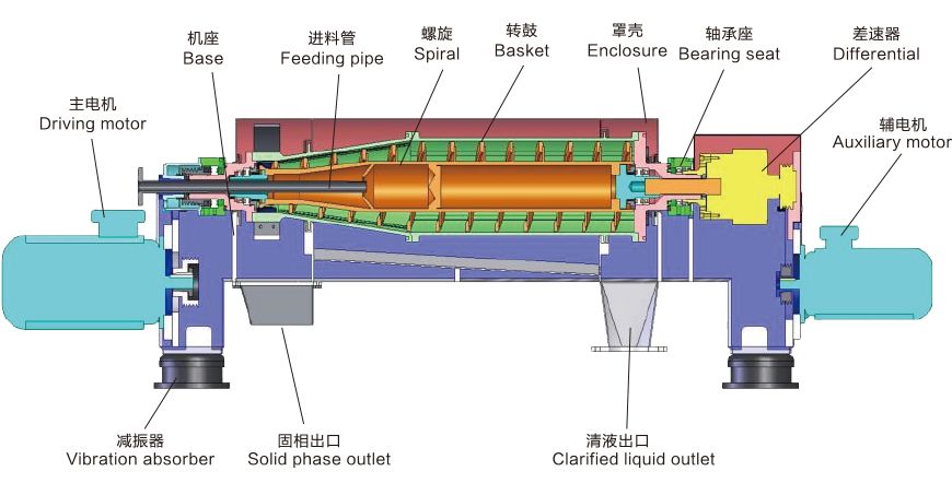 常规型卧式沉降螺旋卸料离心机