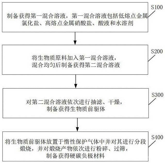 生物质基硬碳负极材料及其制备方法、钠离子电池