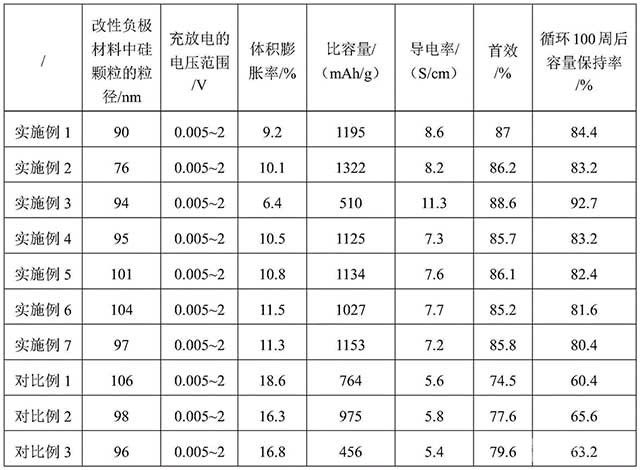 改性负极材料、其制备方法及应用