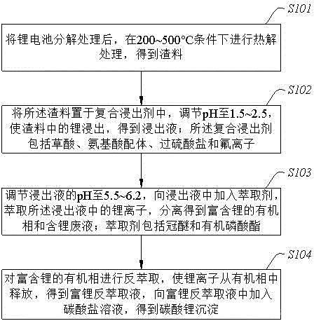 锂电池中锂回收的方法